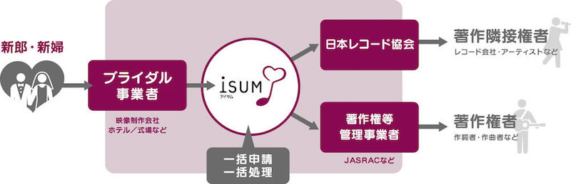 ISUM登録の流れ