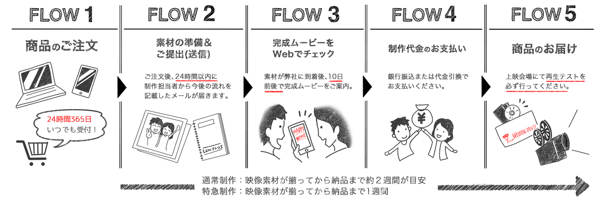 プロフィールムービーでおしゃれ可愛い結婚式を演出 Lcmアトリエ