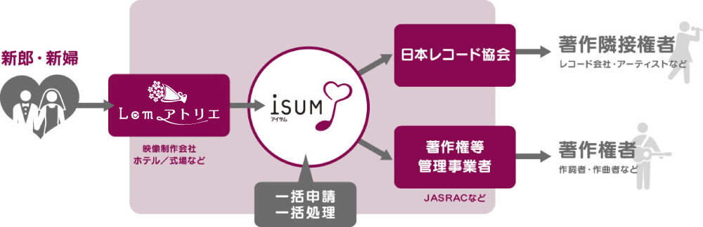 ISUM申請の流れ
