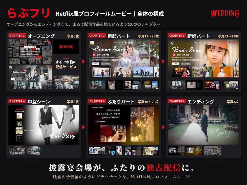 Netflix風プロフィールムービー「らぶフリ」の全体構成。オープニング・新郎パート・新婦パート・中盤シーン・ふたりパート・エンディングの6チャプター。